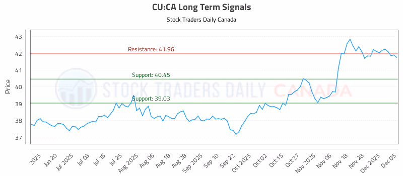 Stock Chart for CU:CA