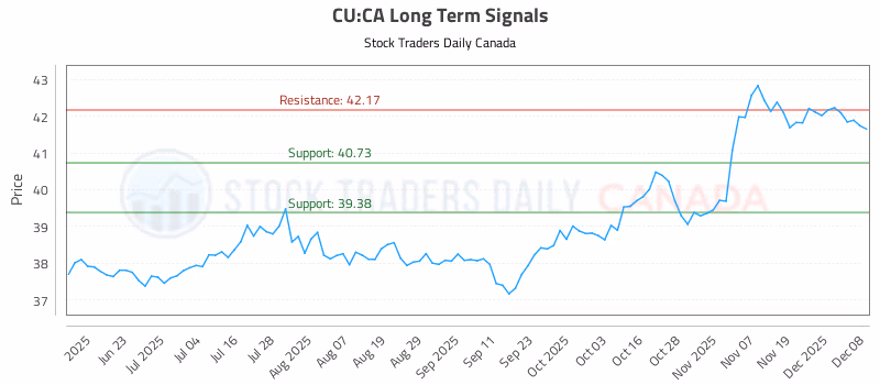Stock Chart for CU:CA