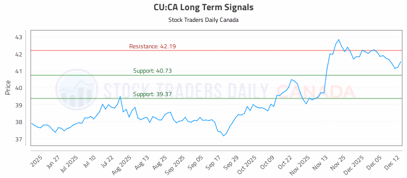 Stock Chart for CU:CA