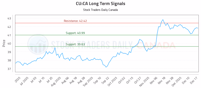 Stock Chart for CU:CA