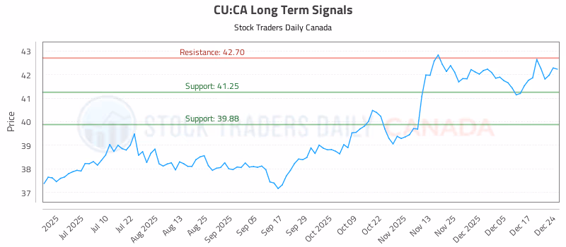 Stock Chart for CU:CA
