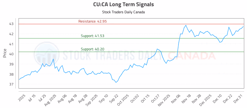 Stock Chart for CU:CA