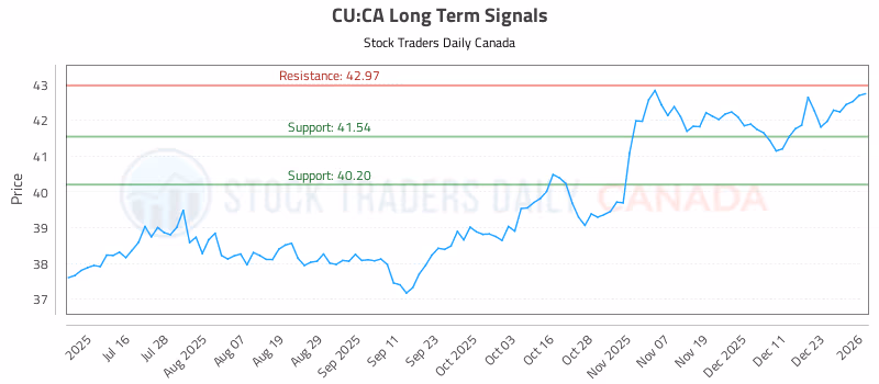 Stock Chart for CU:CA