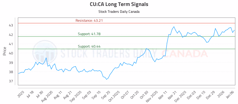 Stock Chart for CU:CA