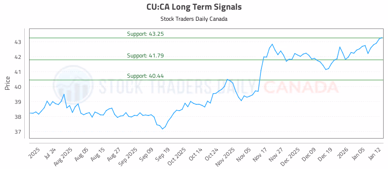 Stock Chart for CU:CA