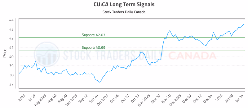 Stock Chart for CU:CA
