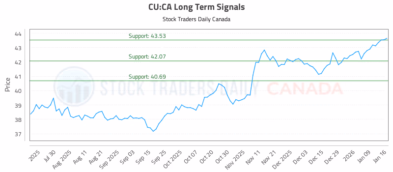 Stock Chart for CU:CA