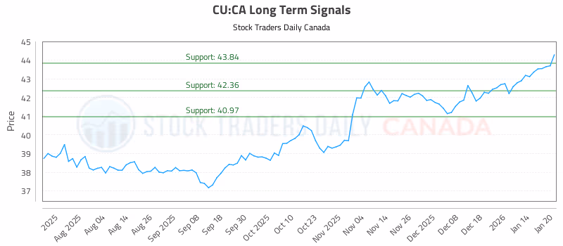 Stock Chart for CU:CA