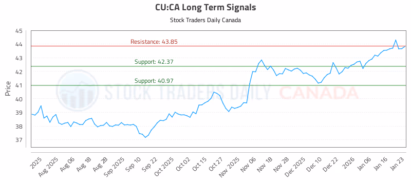 Stock Chart for CU:CA
