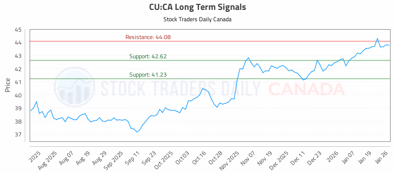 Stock Chart for CU:CA