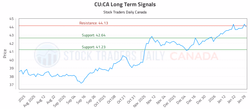 Stock Chart for CU:CA
