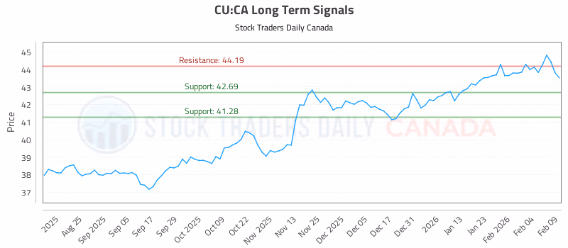 Stock Chart for CU:CA