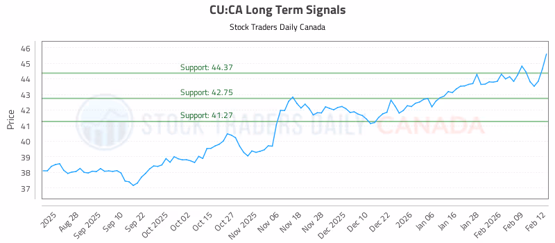 Stock Chart for CU:CA