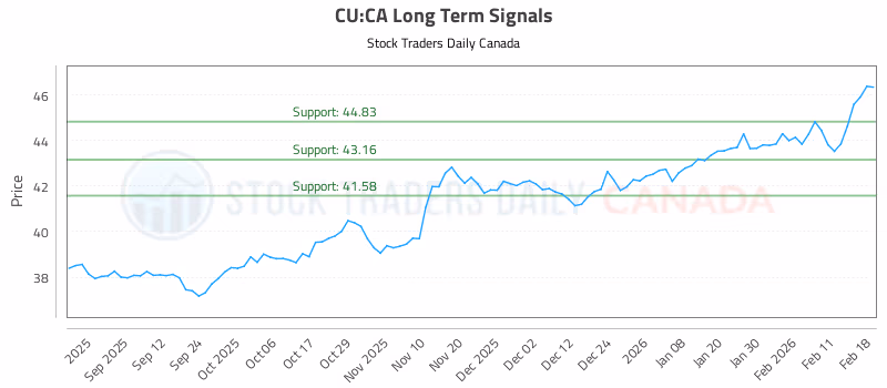 Stock Chart for CU:CA