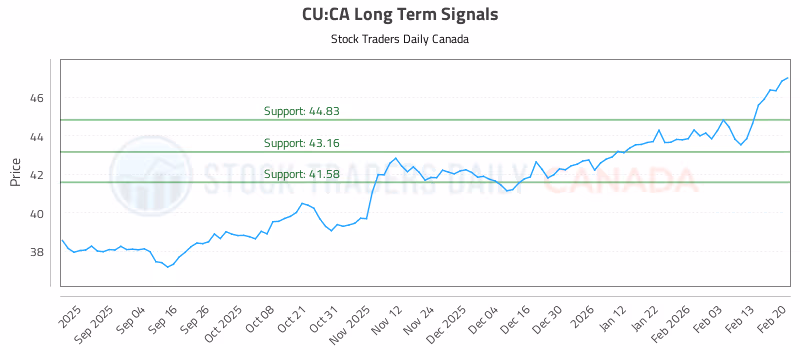 Stock Chart for CU:CA
