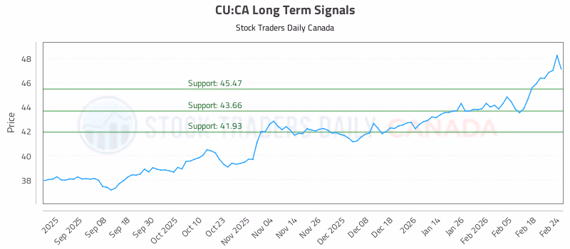 Stock Chart for CU:CA