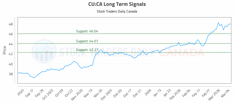 Stock Chart for CU:CA