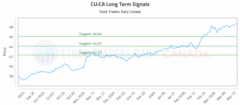 Stock Chart for CU:CA
