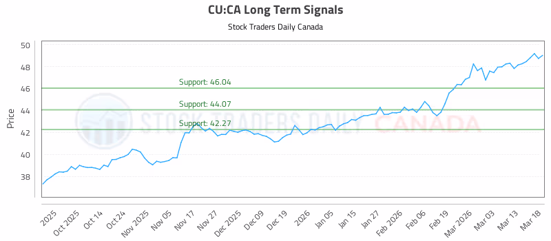 Stock Chart for CU:CA