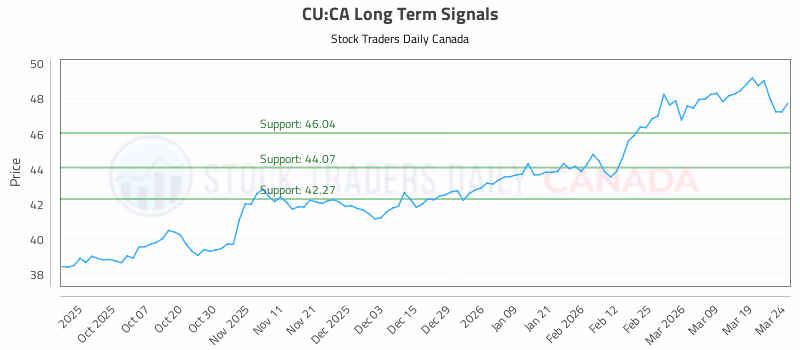 Stock Chart for CU:CA
