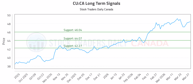 Stock Chart for CU:CA