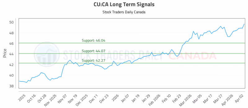 Stock Chart for CU:CA
