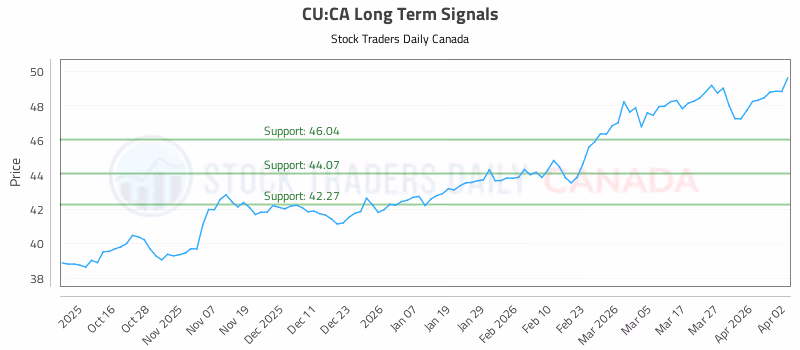Stock Chart for CU:CA