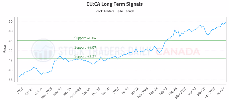 Stock Chart for CU:CA
