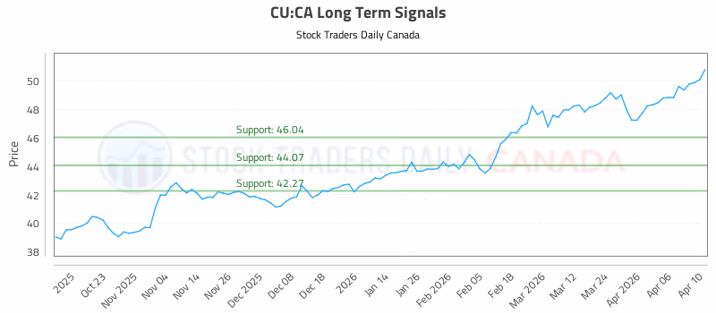 Stock Chart for CU:CA