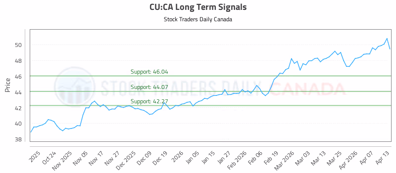 Stock Chart for CU:CA