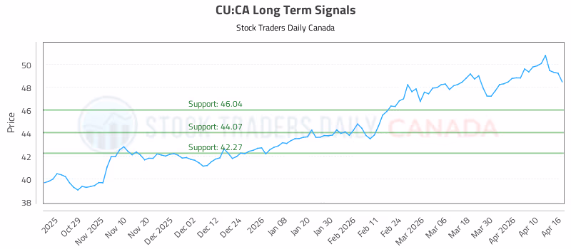 Stock Chart for CU:CA