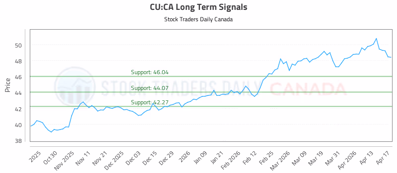 Stock Chart for CU:CA