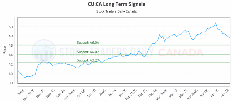 Stock Chart for CU:CA