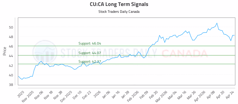 Stock Chart for CU:CA