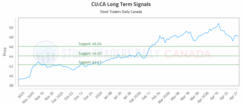 Stock Chart for CU:CA