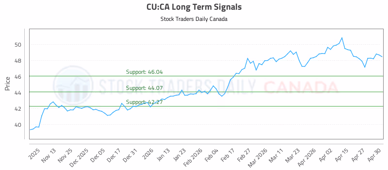 Stock Chart for CU:CA