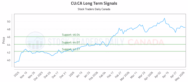 Stock Chart for CU:CA
