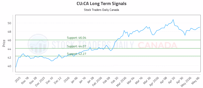 Stock Chart for CU:CA