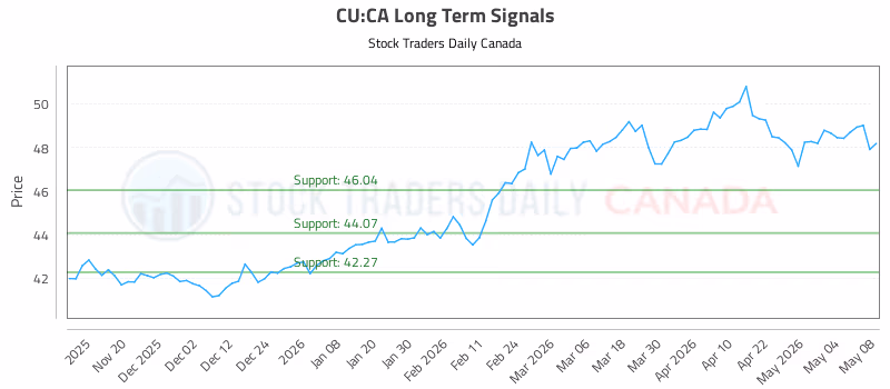Stock Chart for CU:CA