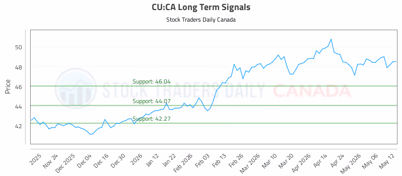 Stock Chart for CU:CA