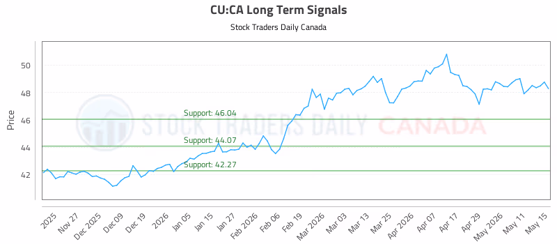 Stock Chart for CU:CA
