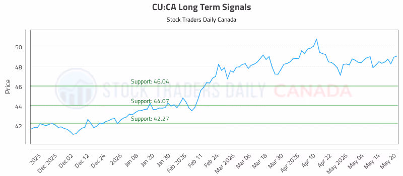 Stock Chart for CU:CA