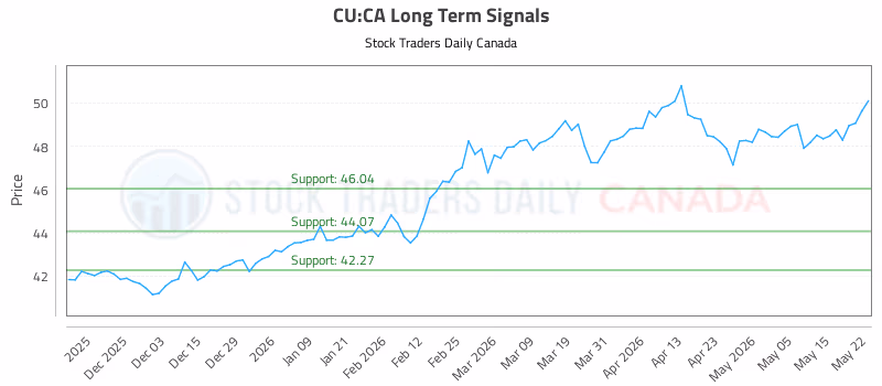 Stock Chart for CU:CA