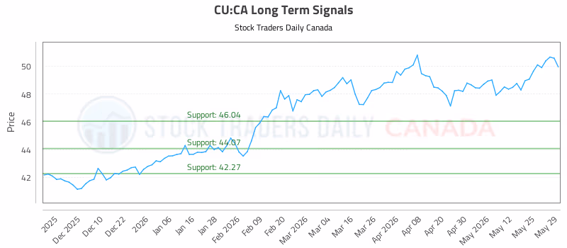 Stock Chart for CU:CA