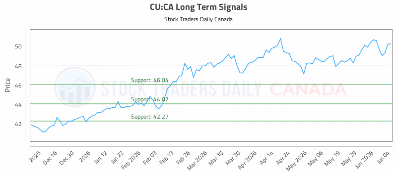 Stock Chart for CU:CA