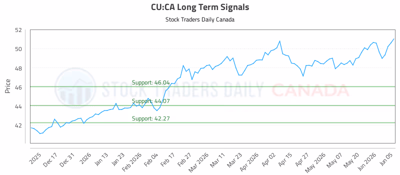 Stock Chart for CU:CA