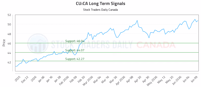 Stock Chart for CU:CA