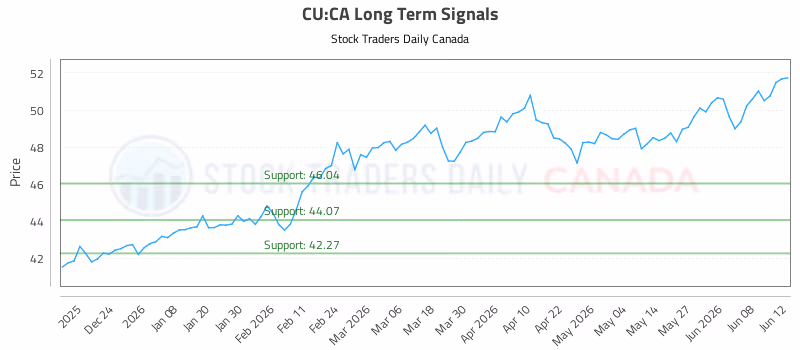 Stock Chart for CU:CA