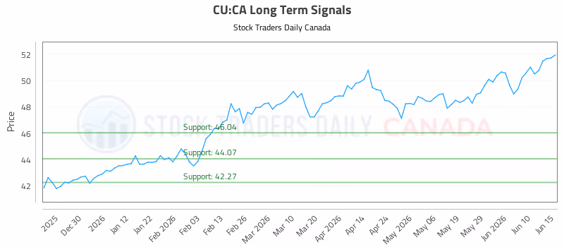 Stock Chart for CU:CA