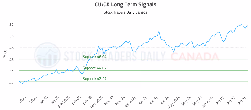 Stock Chart for CU:CA